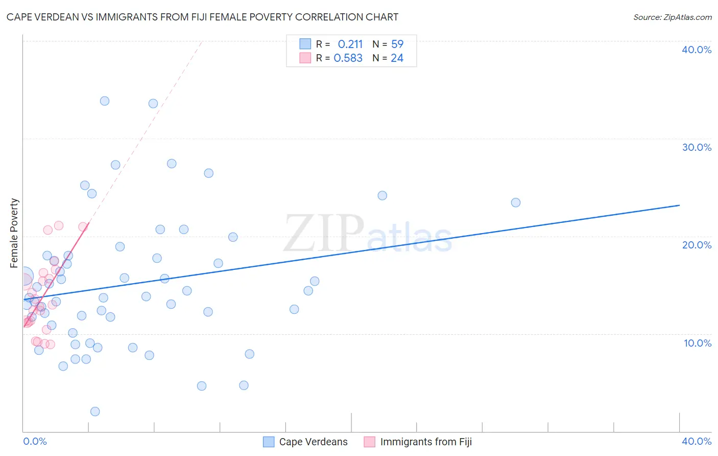 Cape Verdean vs Immigrants from Fiji Female Poverty