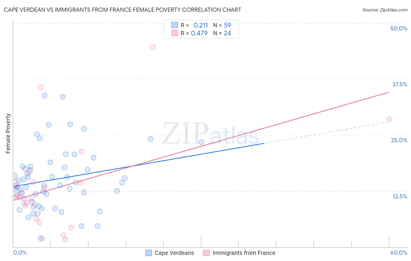 Cape Verdean vs Immigrants from France Female Poverty