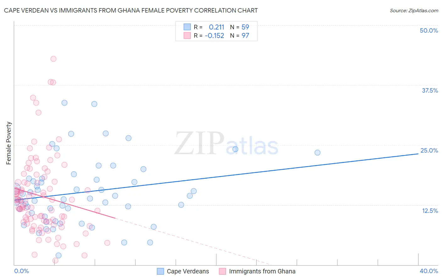 Cape Verdean vs Immigrants from Ghana Female Poverty