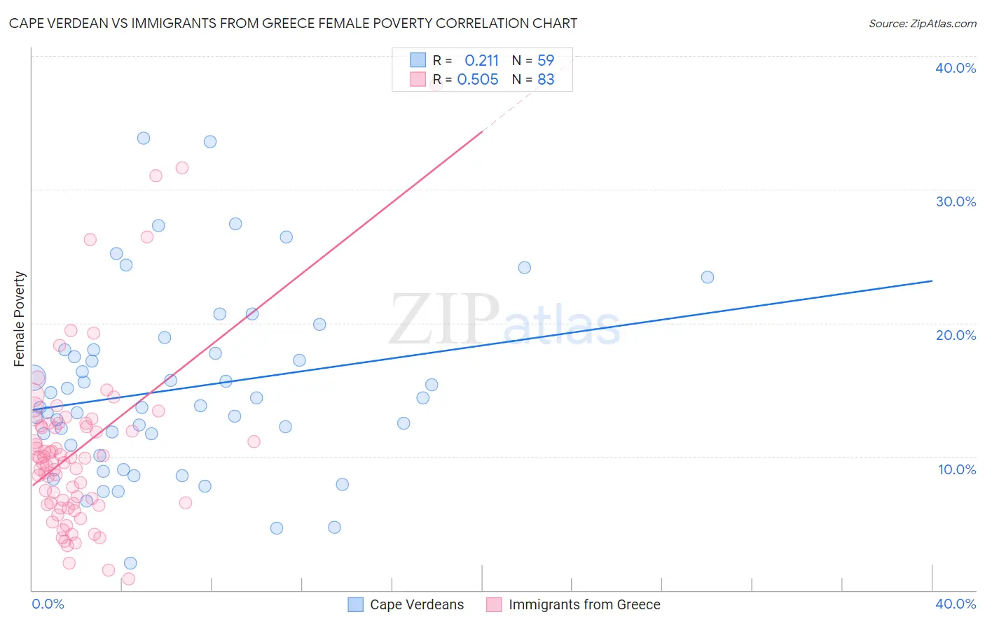 Cape Verdean vs Immigrants from Greece Female Poverty