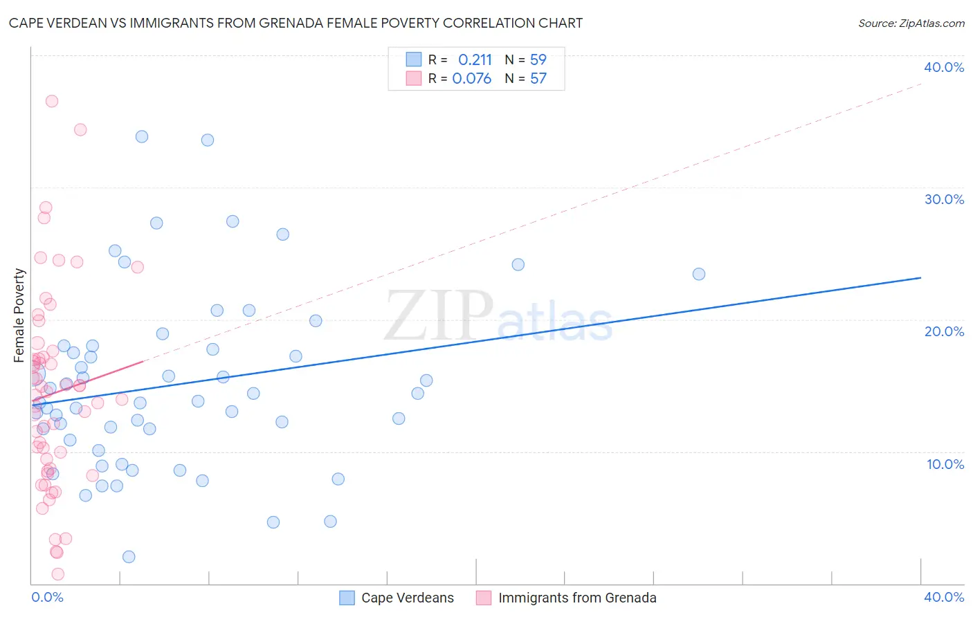 Cape Verdean vs Immigrants from Grenada Female Poverty