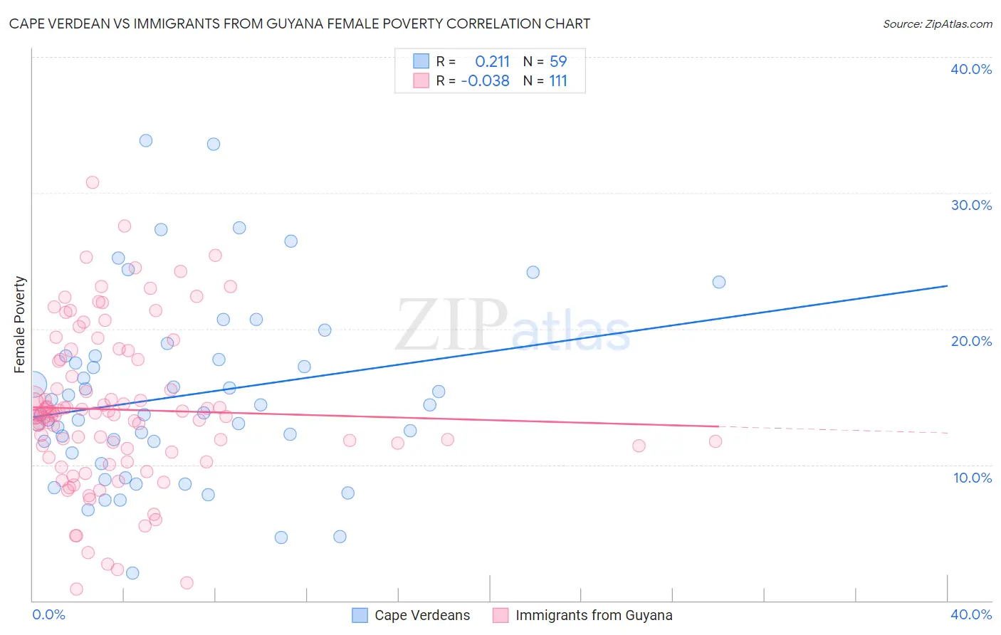 Cape Verdean vs Immigrants from Guyana Female Poverty