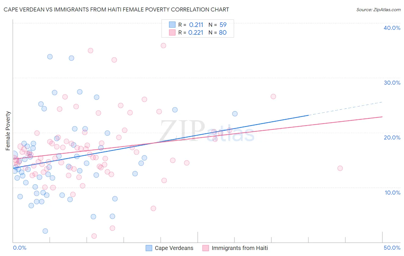 Cape Verdean vs Immigrants from Haiti Female Poverty