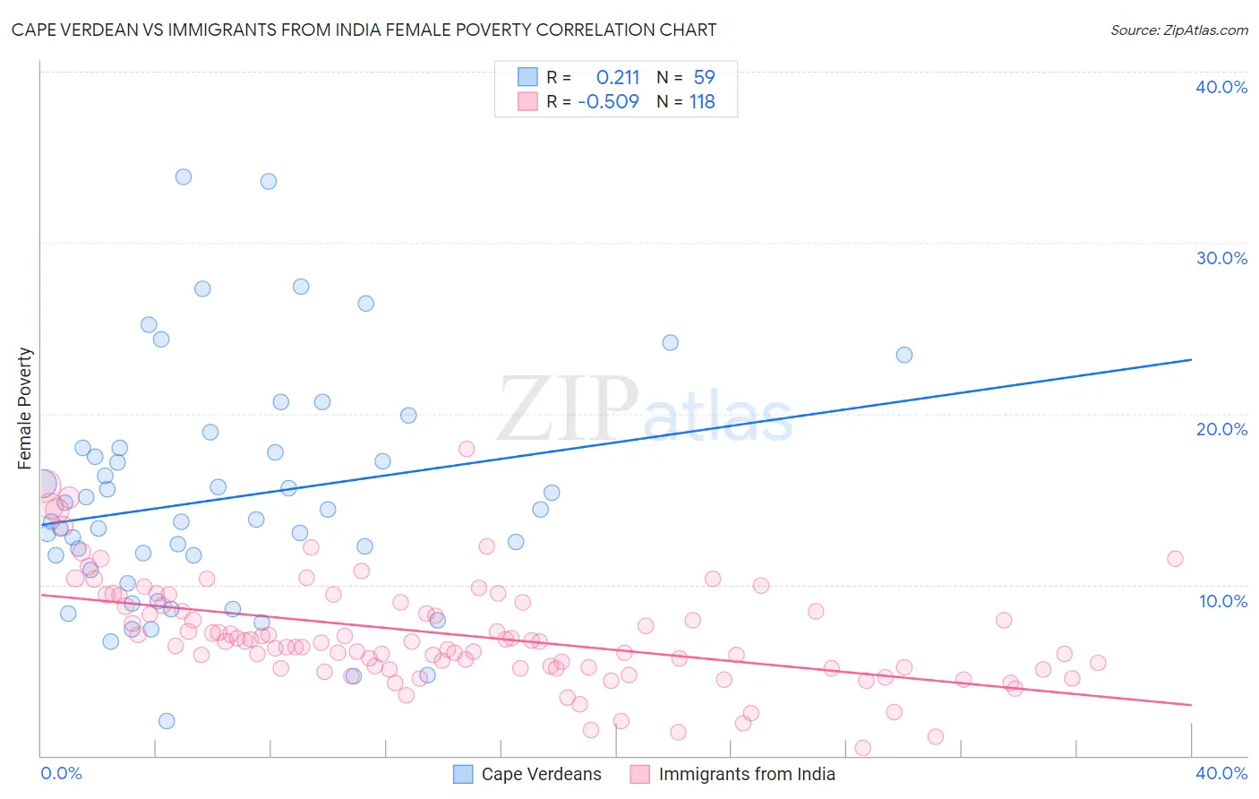 Cape Verdean vs Immigrants from India Female Poverty