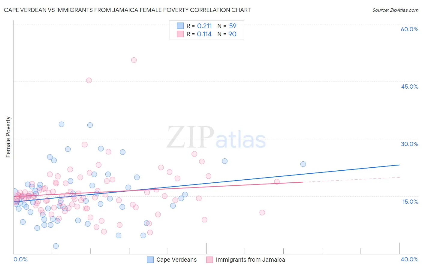 Cape Verdean vs Immigrants from Jamaica Female Poverty