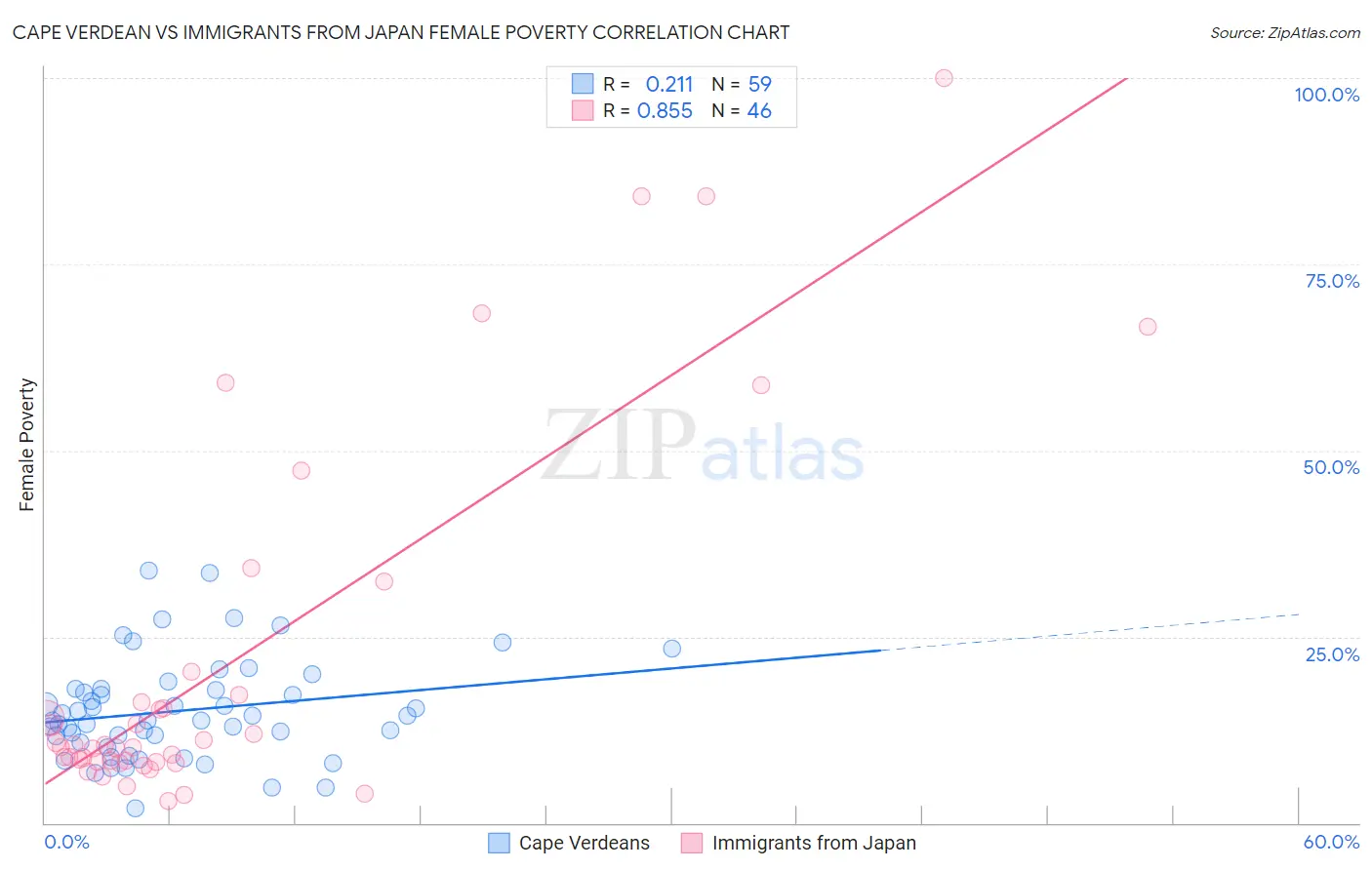 Cape Verdean vs Immigrants from Japan Female Poverty