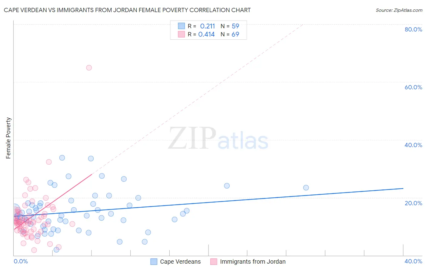 Cape Verdean vs Immigrants from Jordan Female Poverty