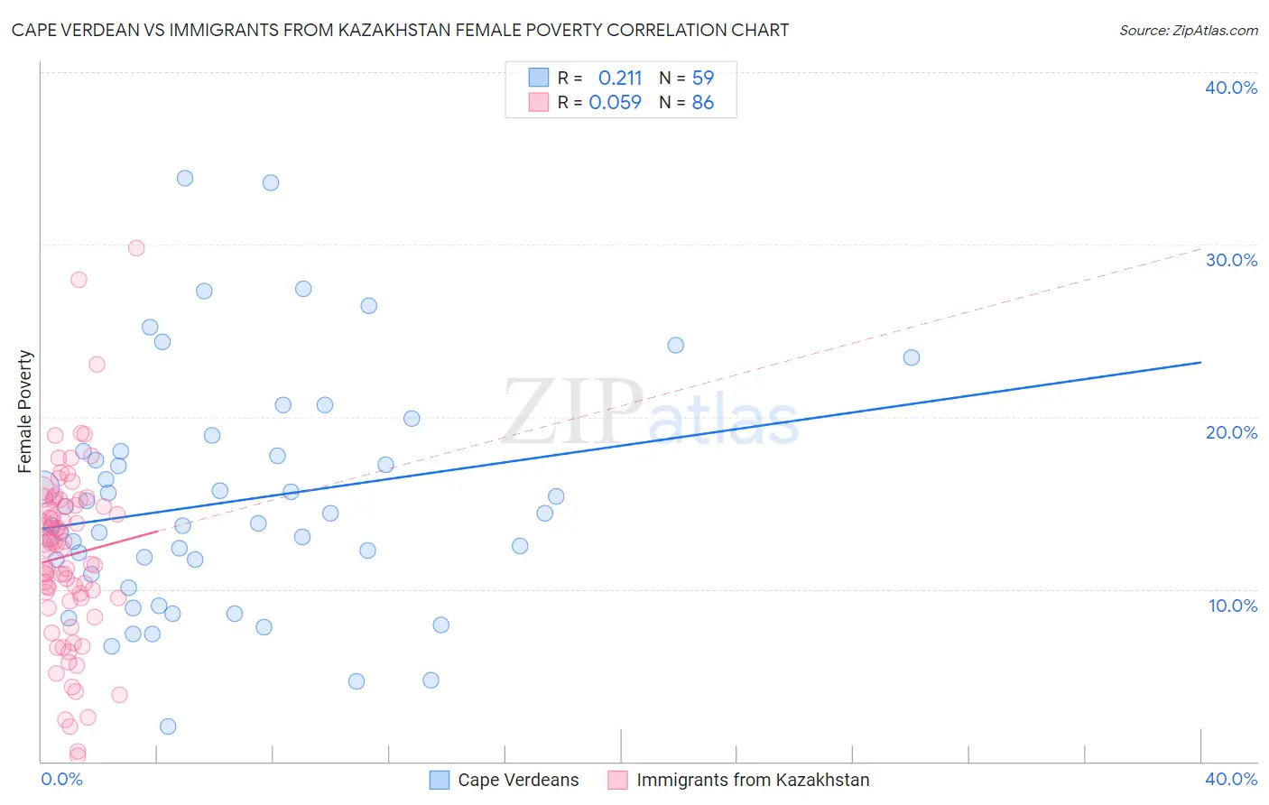 Cape Verdean vs Immigrants from Kazakhstan Female Poverty