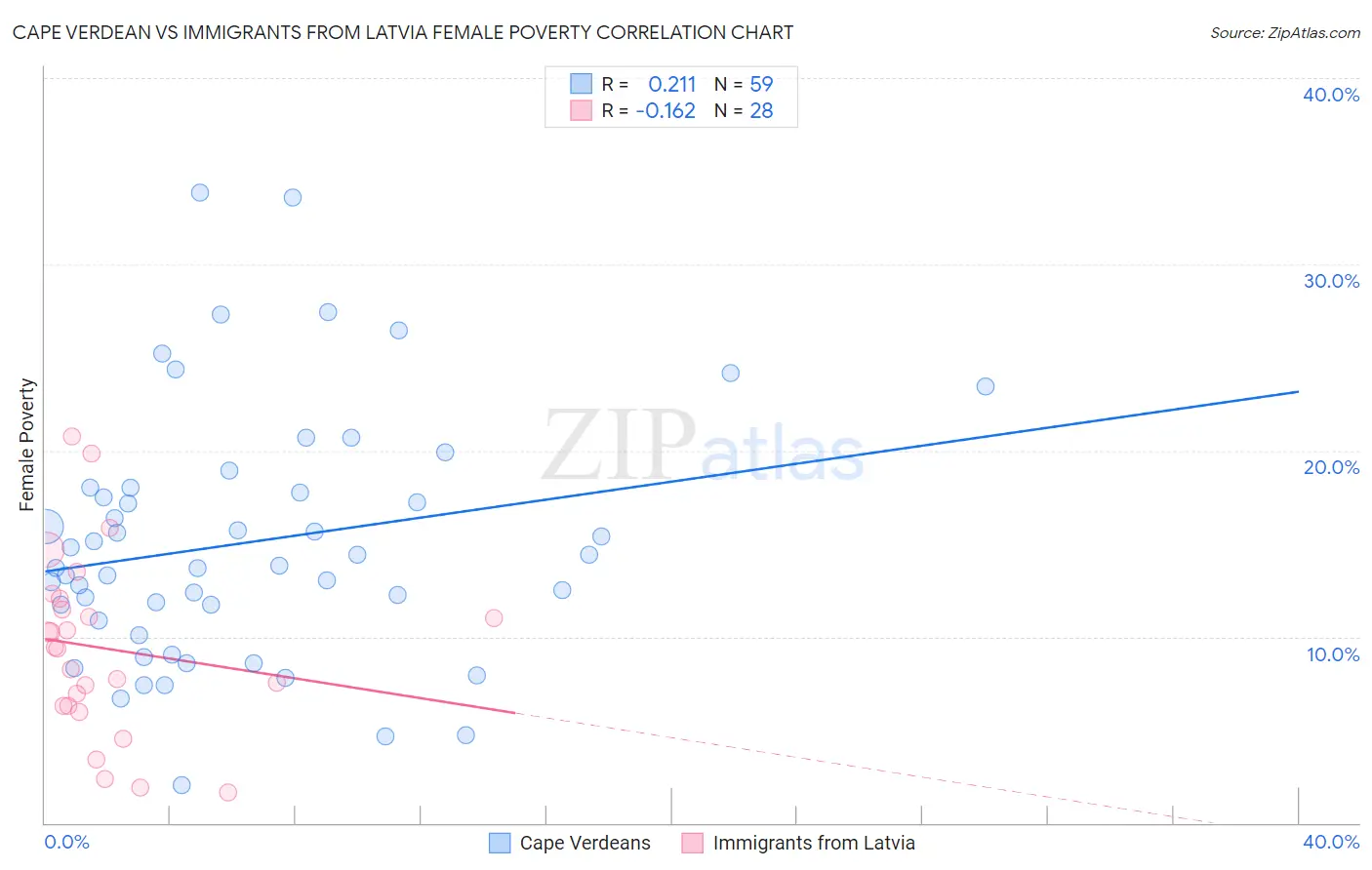 Cape Verdean vs Immigrants from Latvia Female Poverty