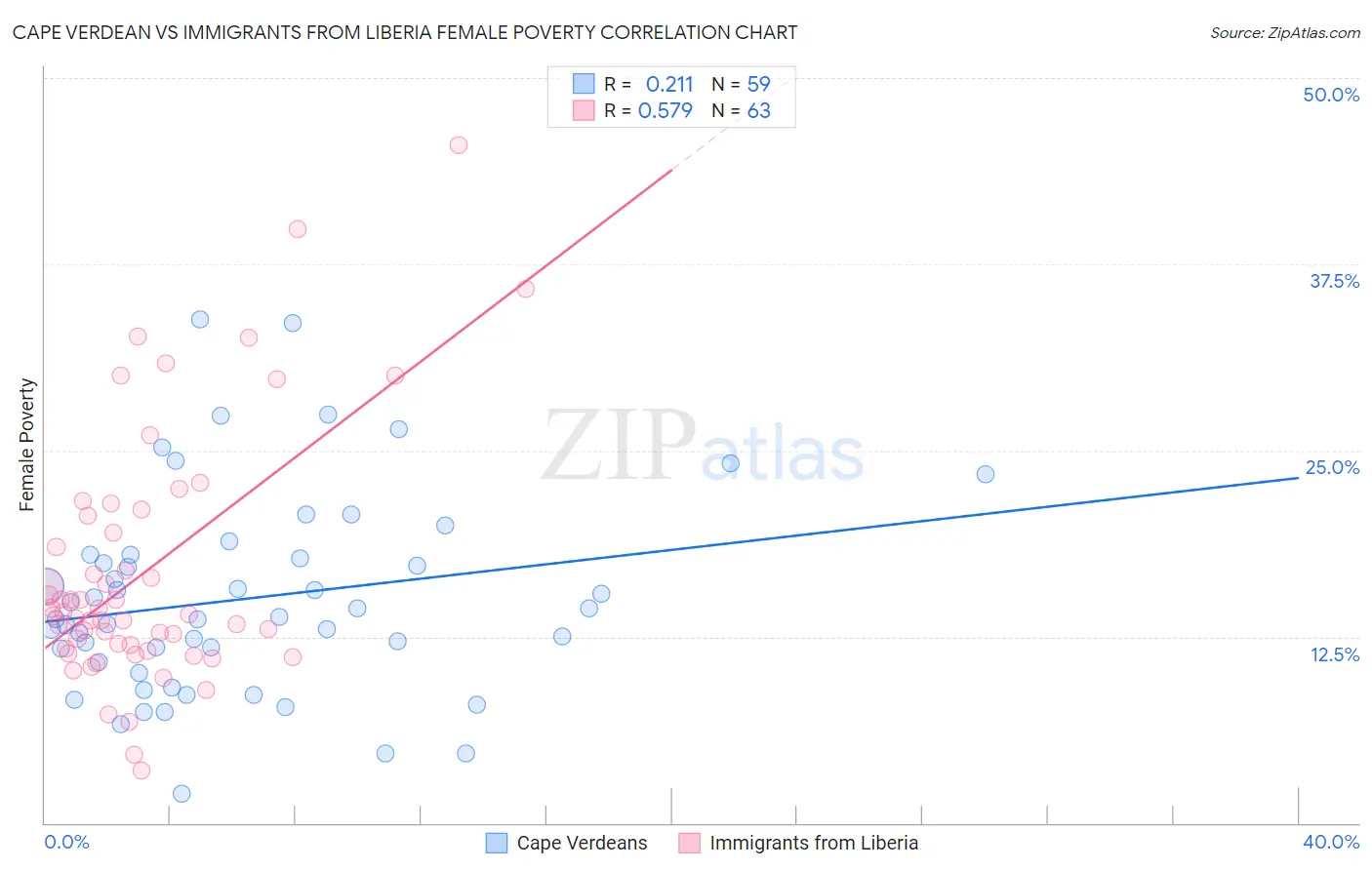 Cape Verdean vs Immigrants from Liberia Female Poverty