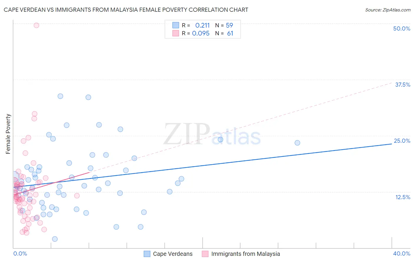 Cape Verdean vs Immigrants from Malaysia Female Poverty