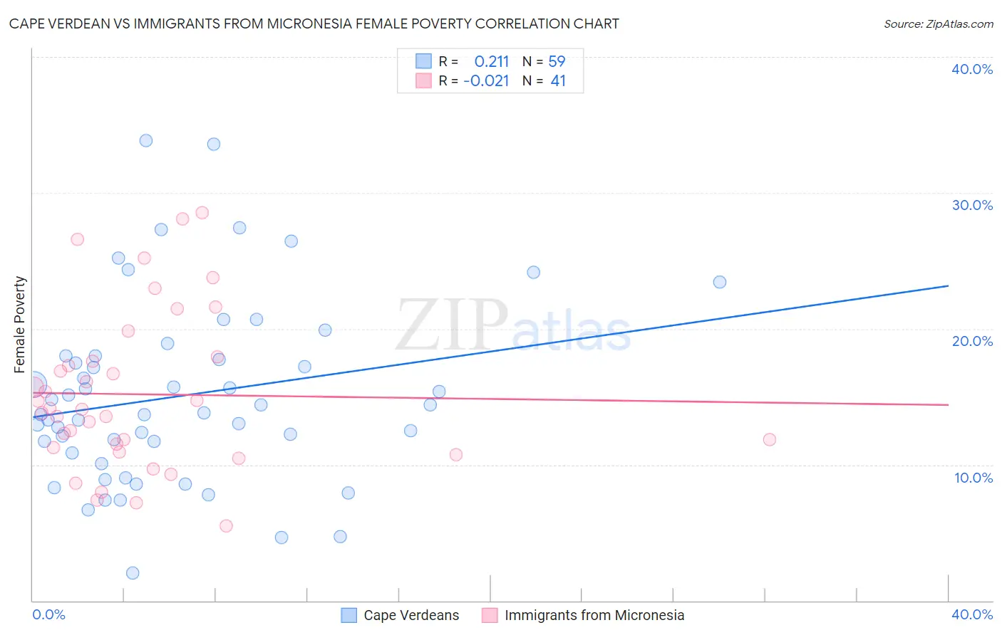 Cape Verdean vs Immigrants from Micronesia Female Poverty