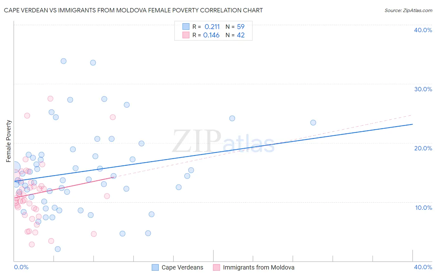 Cape Verdean vs Immigrants from Moldova Female Poverty