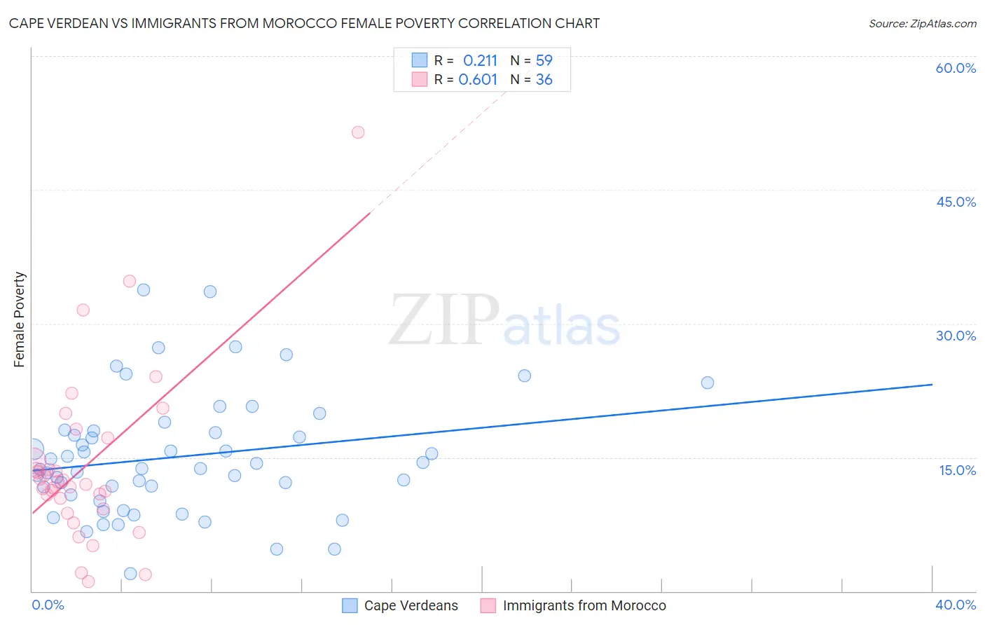 Cape Verdean vs Immigrants from Morocco Female Poverty