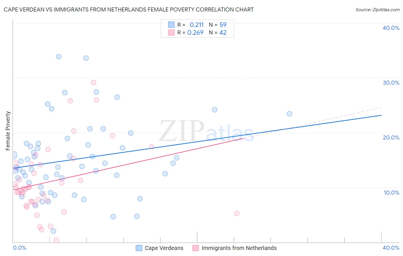 Cape Verdean vs Immigrants from Netherlands Female Poverty
