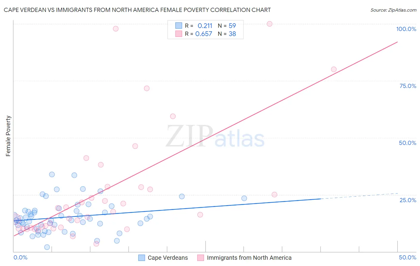 Cape Verdean vs Immigrants from North America Female Poverty