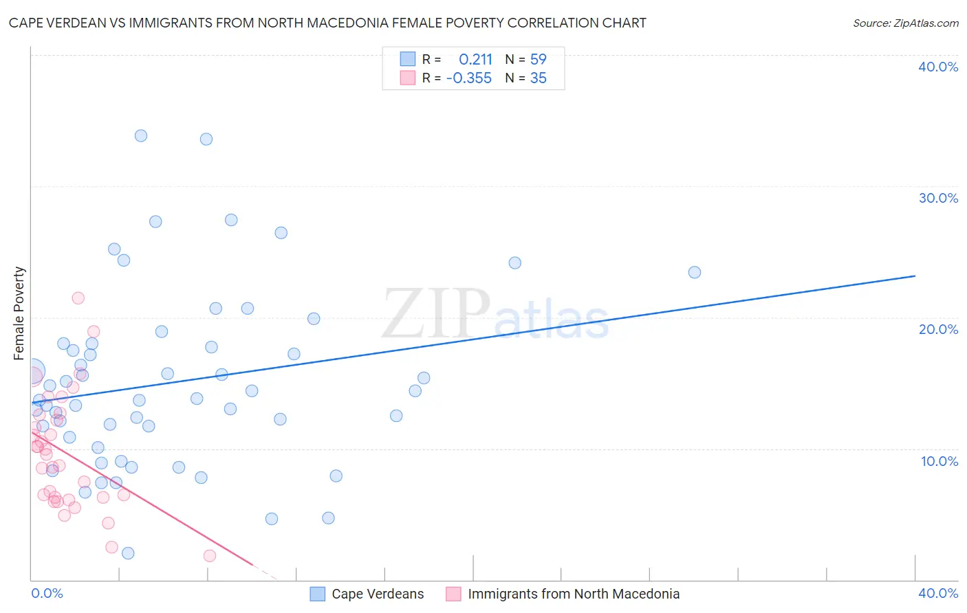 Cape Verdean vs Immigrants from North Macedonia Female Poverty