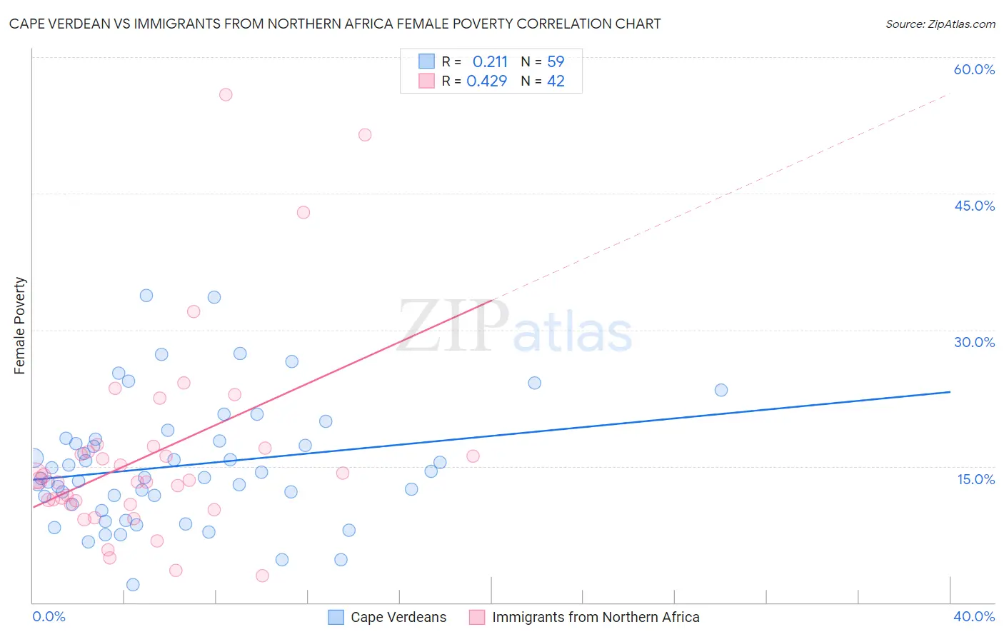 Cape Verdean vs Immigrants from Northern Africa Female Poverty