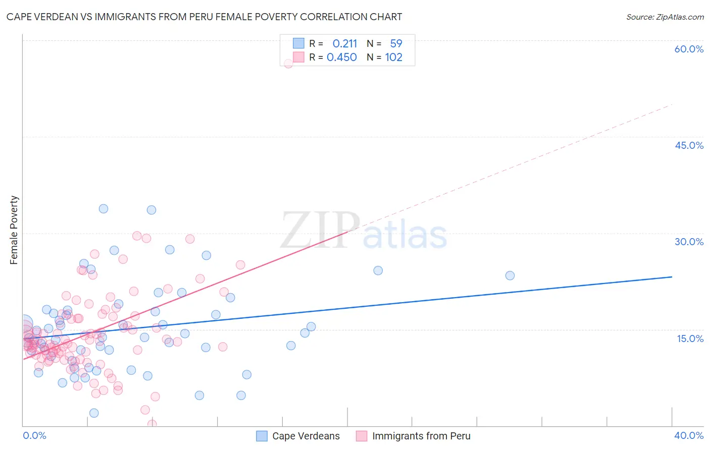 Cape Verdean vs Immigrants from Peru Female Poverty