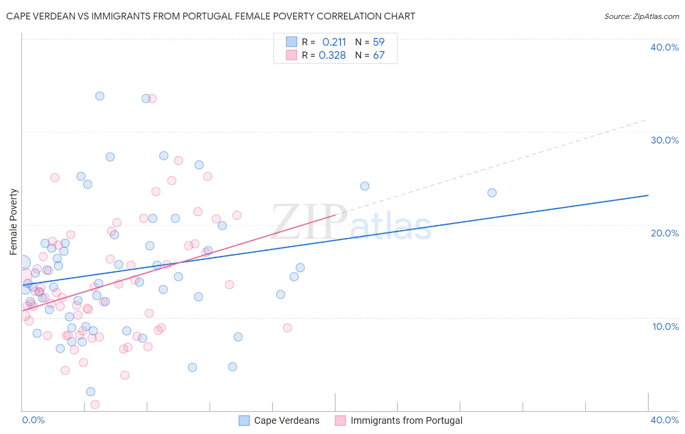 Cape Verdean vs Immigrants from Portugal Female Poverty