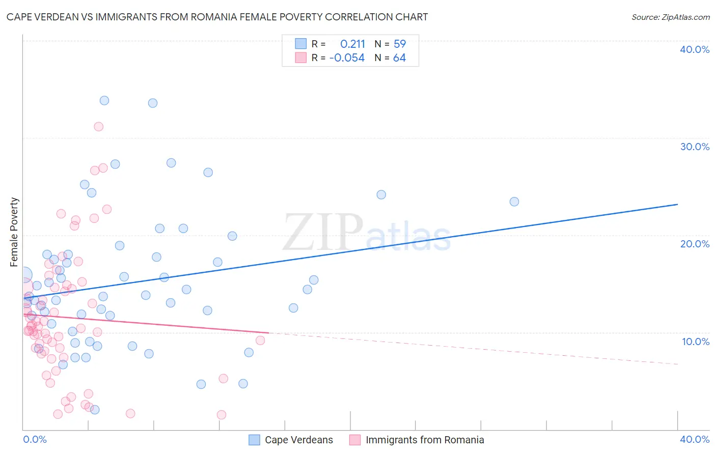 Cape Verdean vs Immigrants from Romania Female Poverty