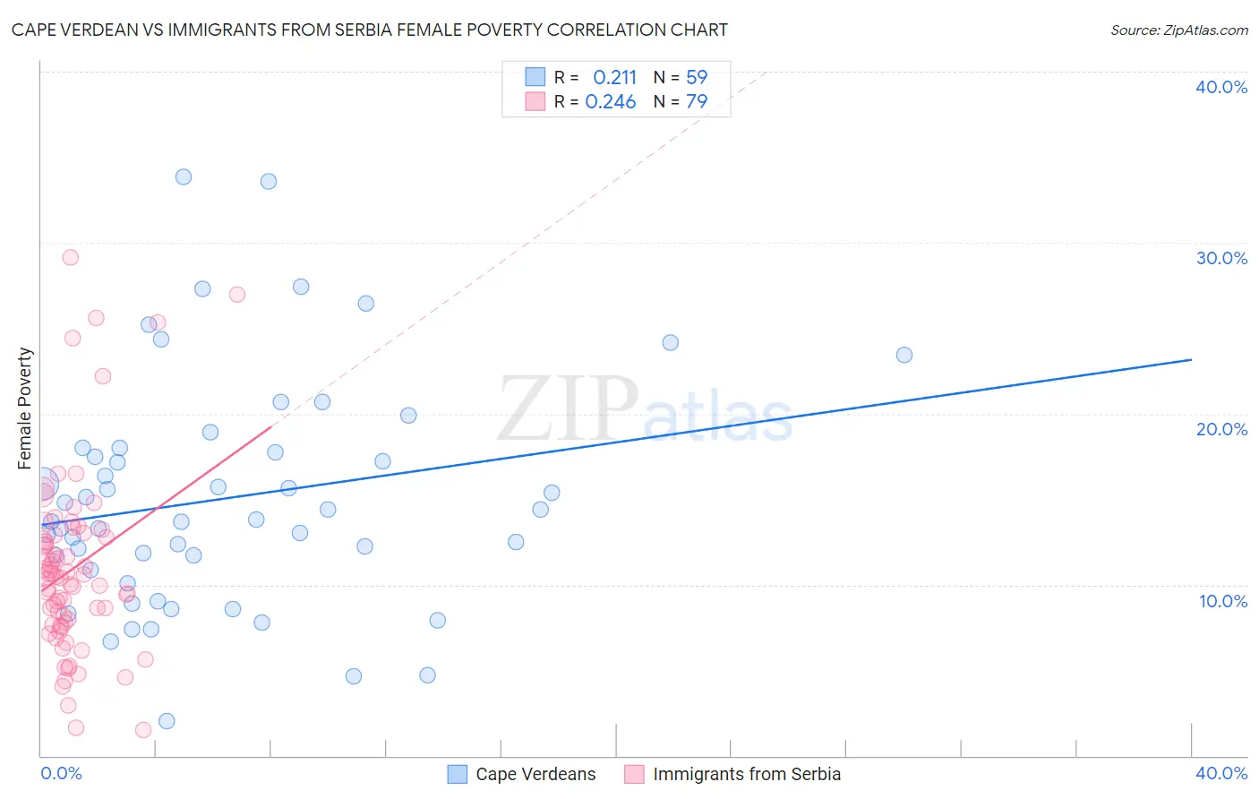 Cape Verdean vs Immigrants from Serbia Female Poverty