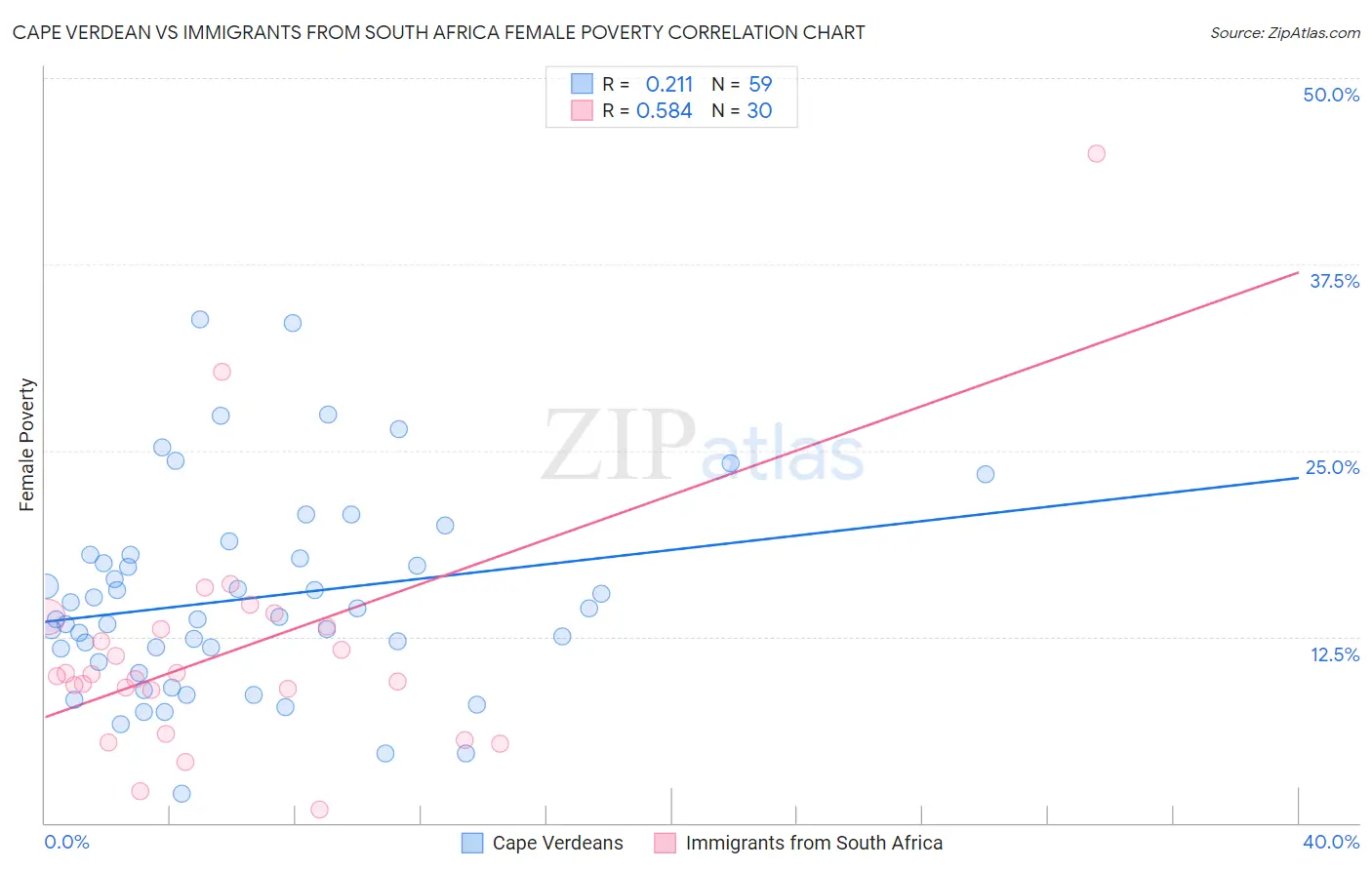Cape Verdean vs Immigrants from South Africa Female Poverty