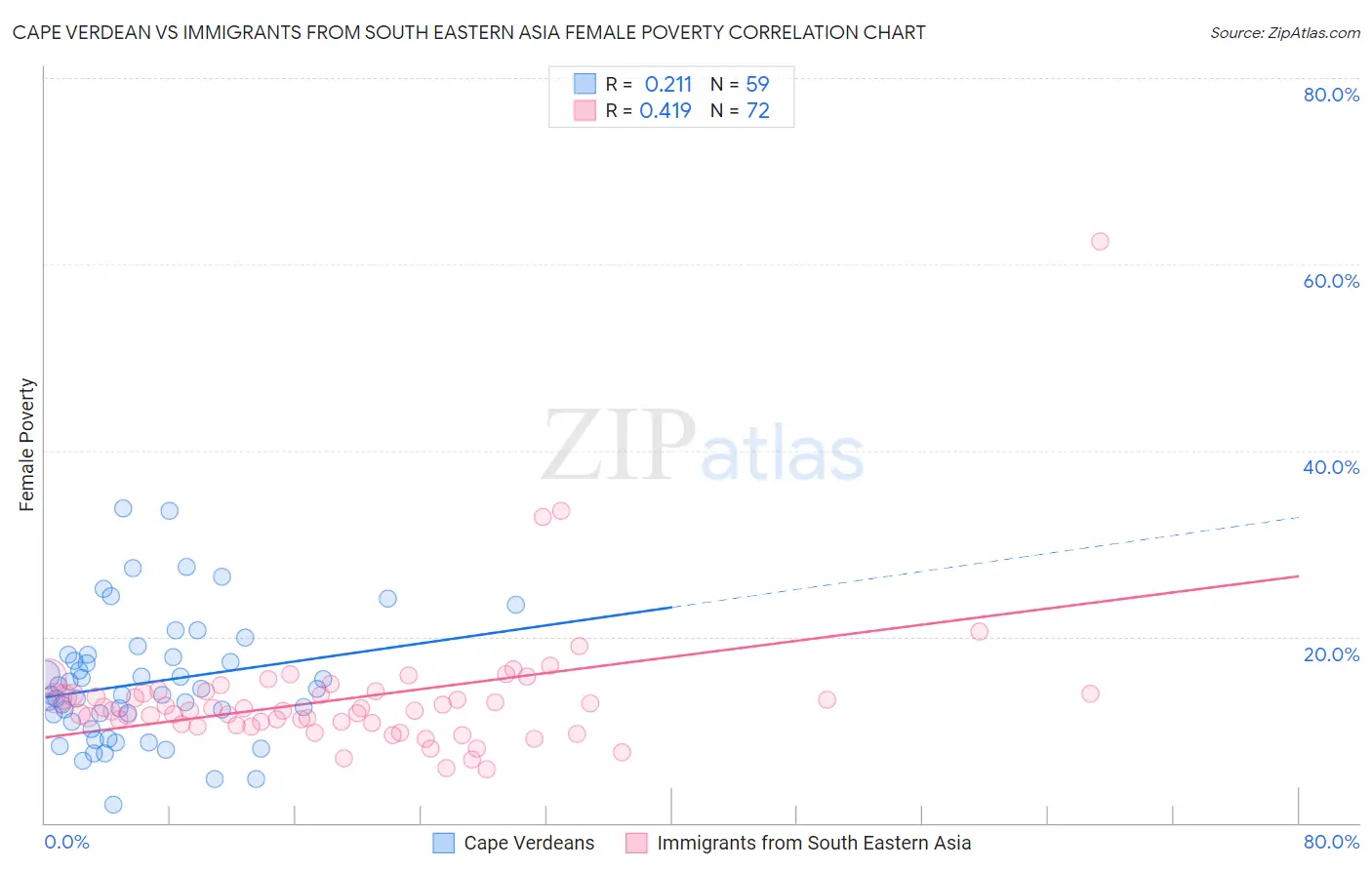 Cape Verdean vs Immigrants from South Eastern Asia Female Poverty