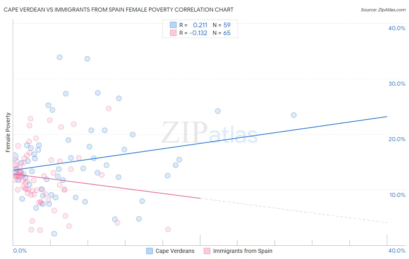 Cape Verdean vs Immigrants from Spain Female Poverty