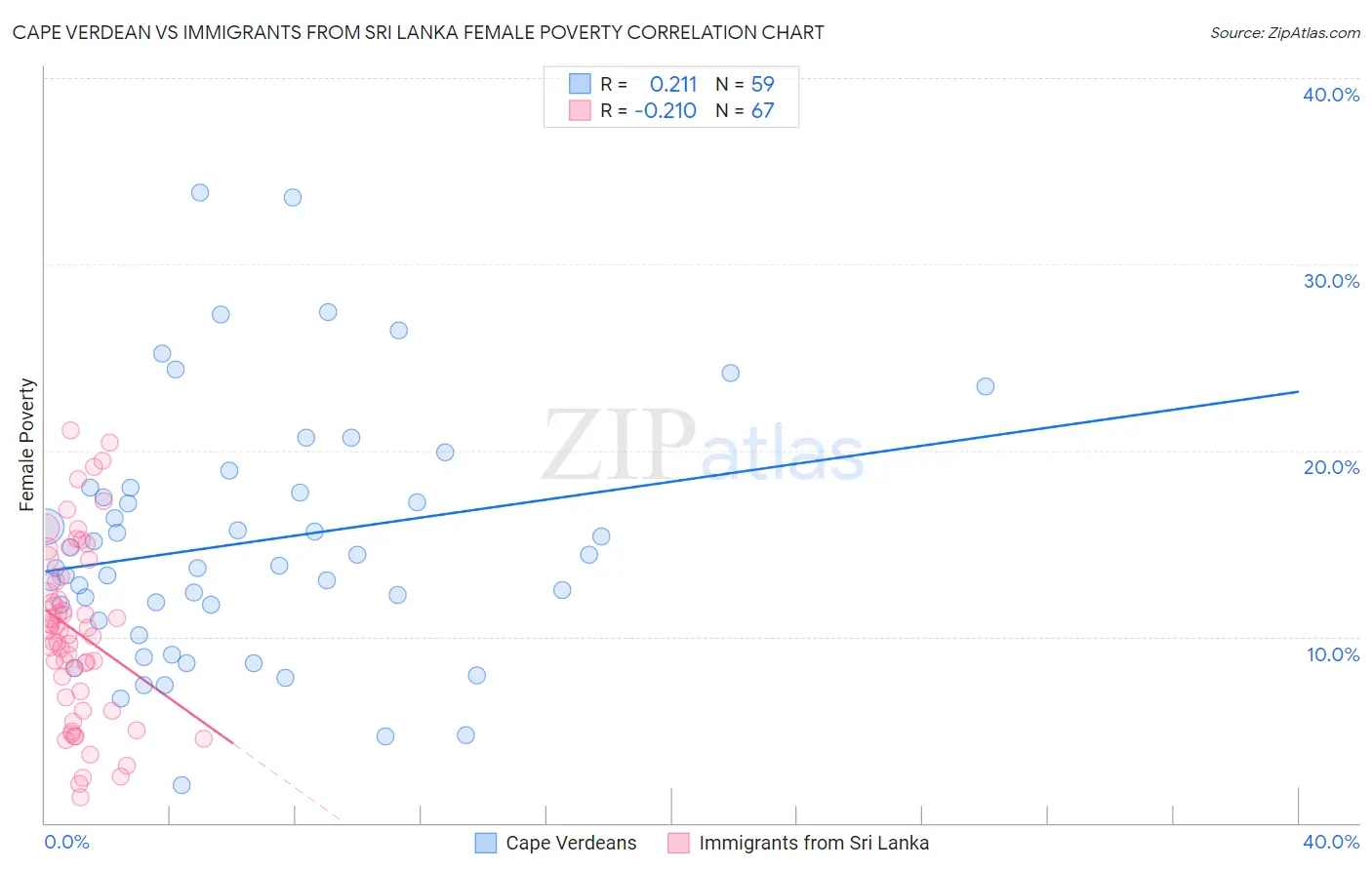 Cape Verdean vs Immigrants from Sri Lanka Female Poverty