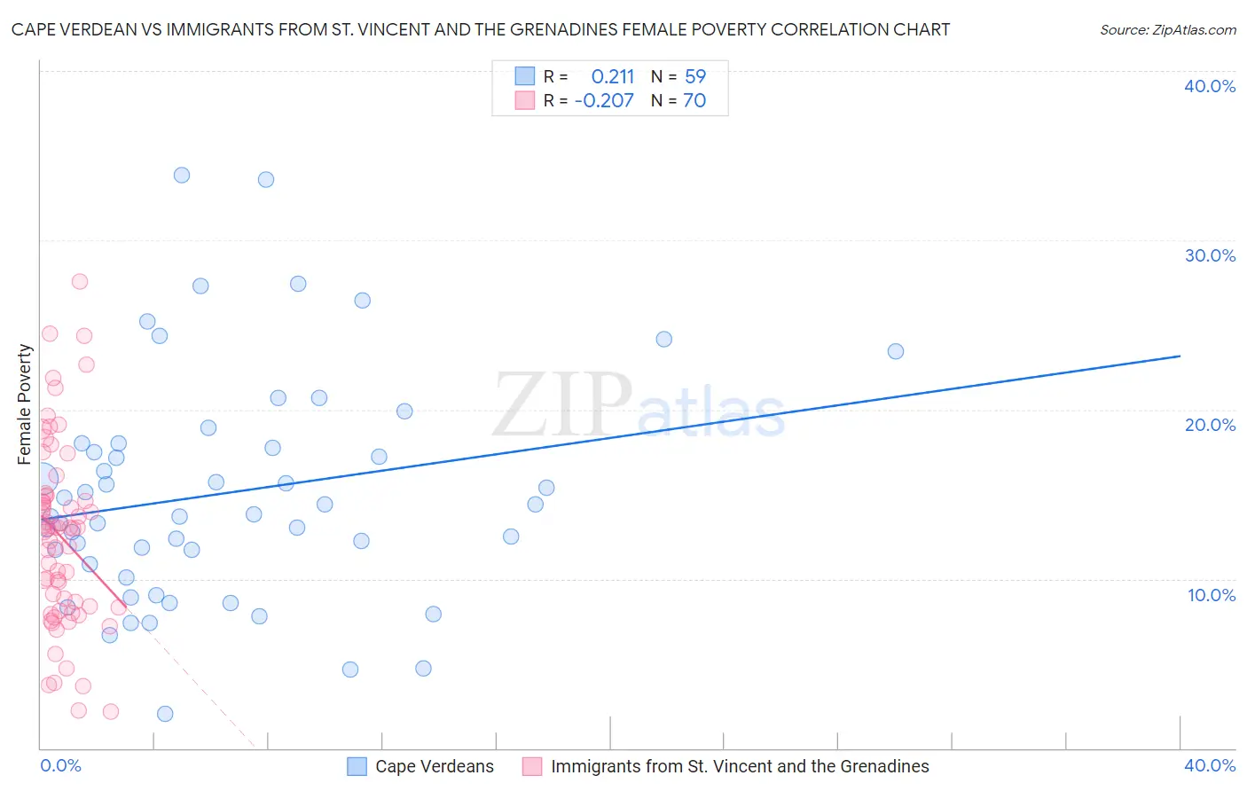 Cape Verdean vs Immigrants from St. Vincent and the Grenadines Female Poverty