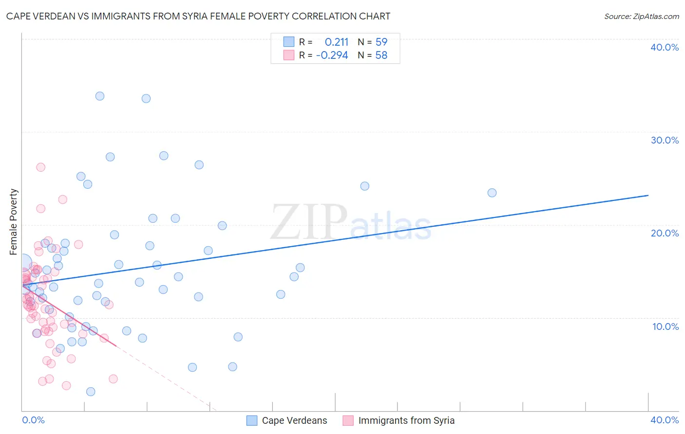 Cape Verdean vs Immigrants from Syria Female Poverty