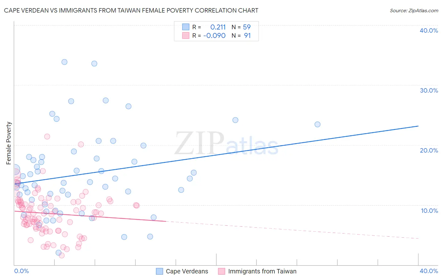 Cape Verdean vs Immigrants from Taiwan Female Poverty