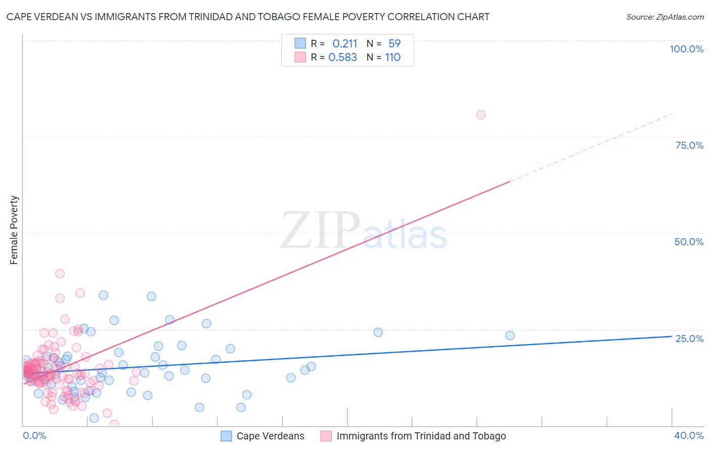 Cape Verdean vs Immigrants from Trinidad and Tobago Female Poverty
