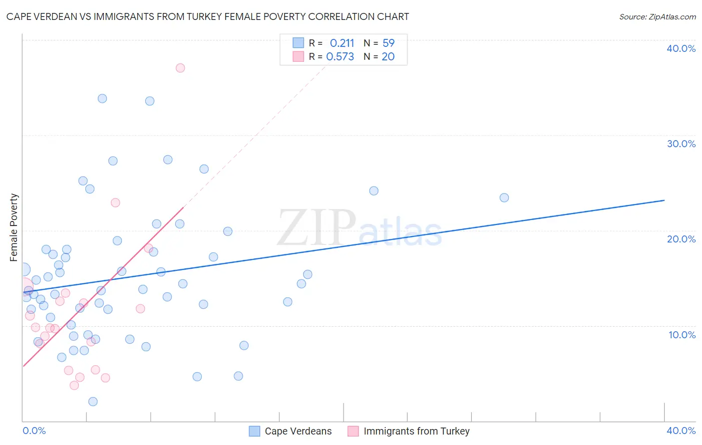 Cape Verdean vs Immigrants from Turkey Female Poverty