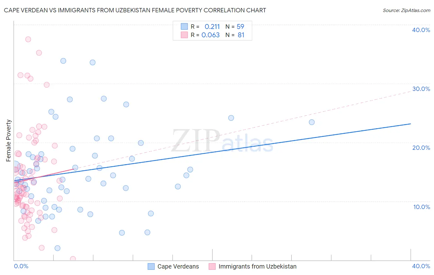 Cape Verdean vs Immigrants from Uzbekistan Female Poverty