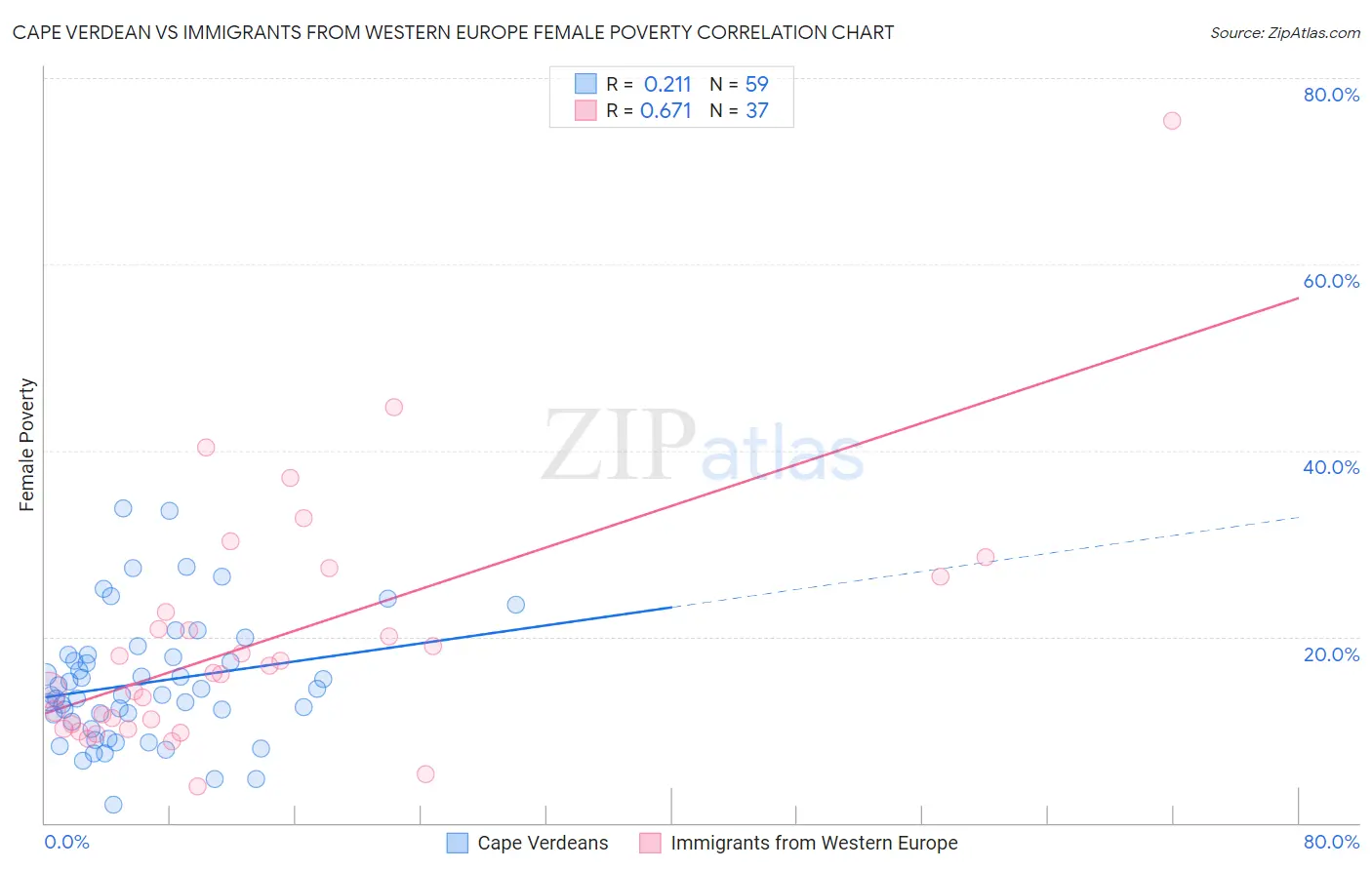 Cape Verdean vs Immigrants from Western Europe Female Poverty