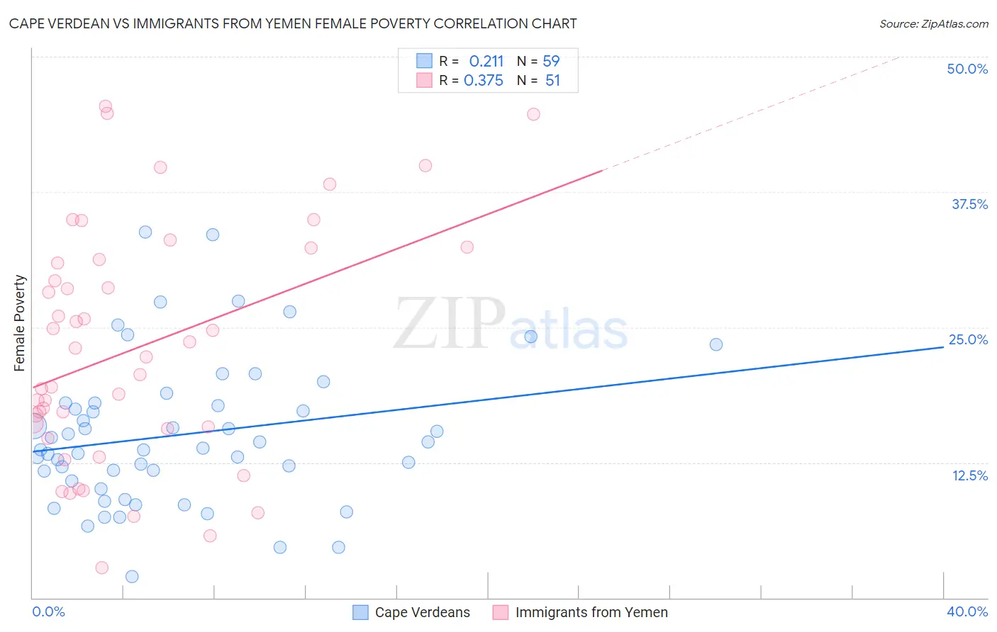 Cape Verdean vs Immigrants from Yemen Female Poverty