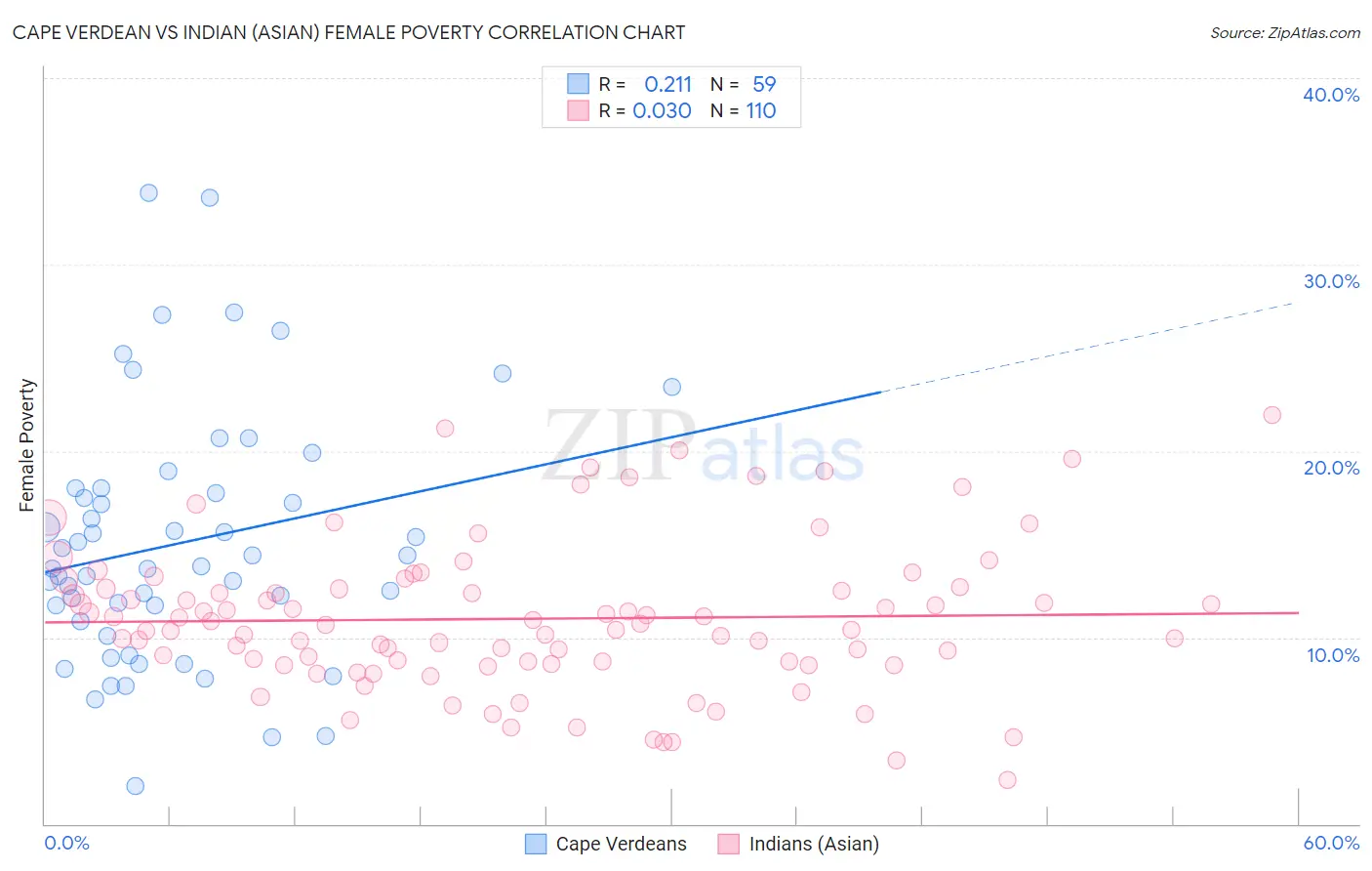 Cape Verdean vs Indian (Asian) Female Poverty