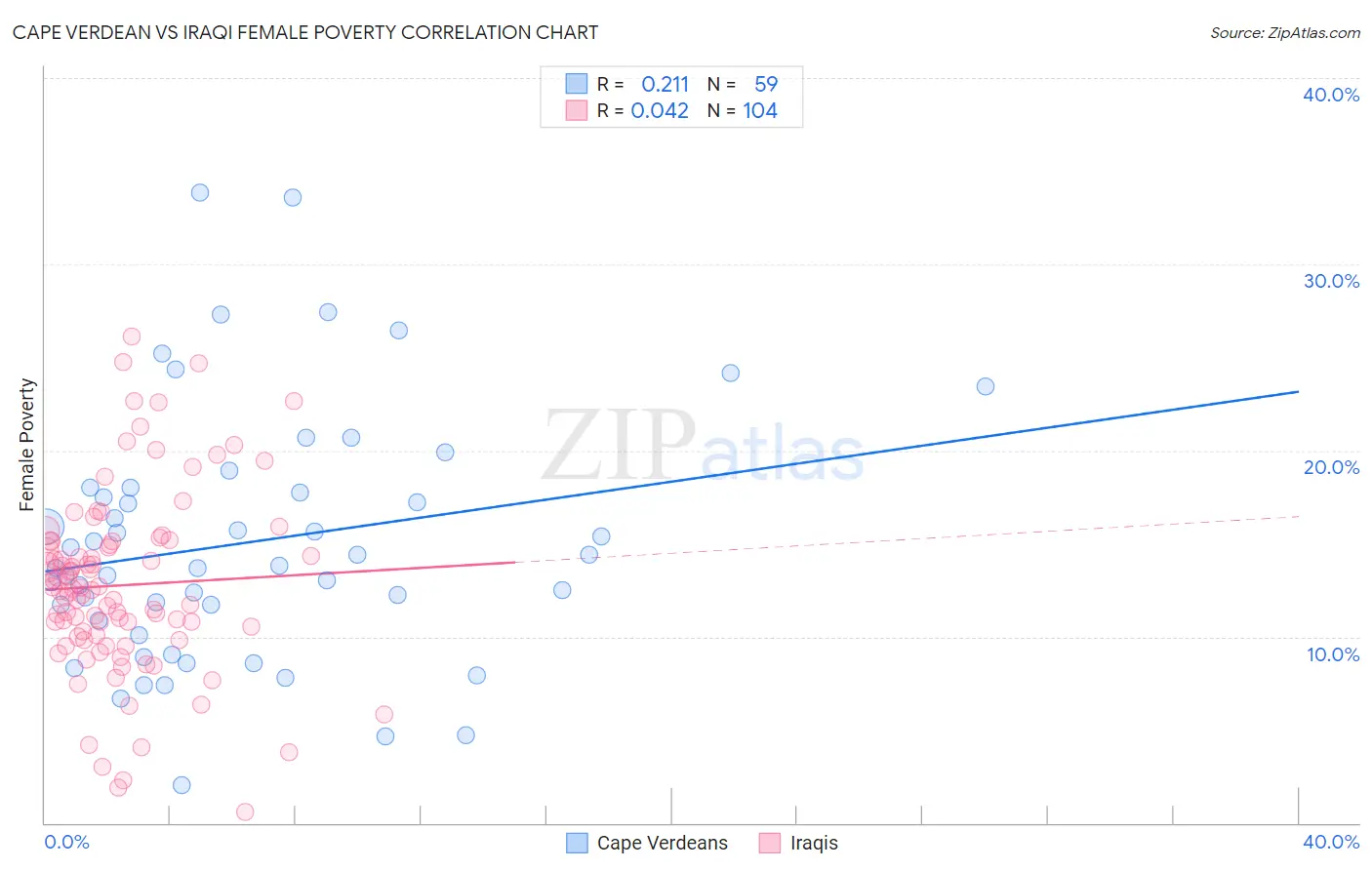 Cape Verdean vs Iraqi Female Poverty