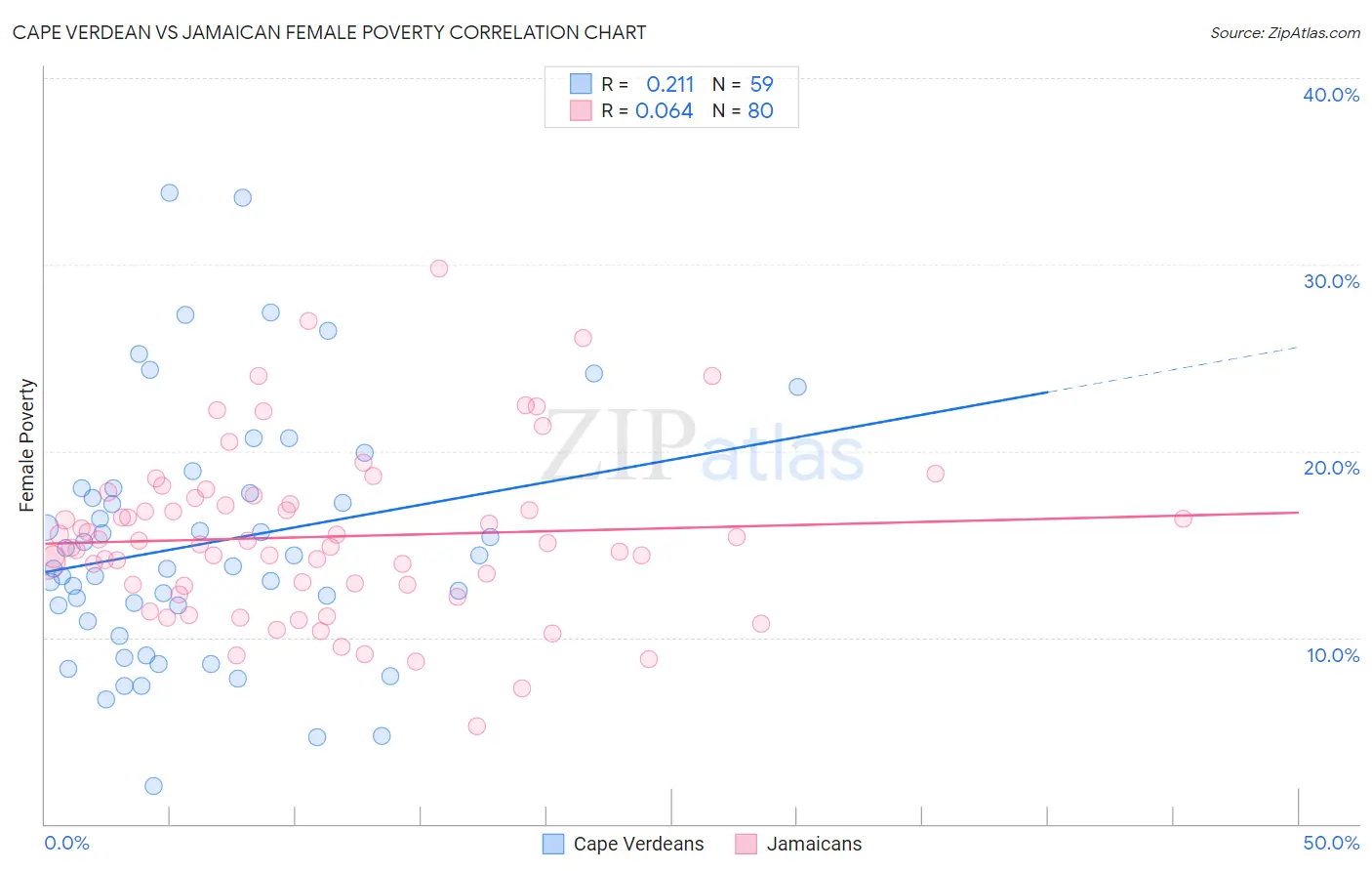 Cape Verdean vs Jamaican Female Poverty