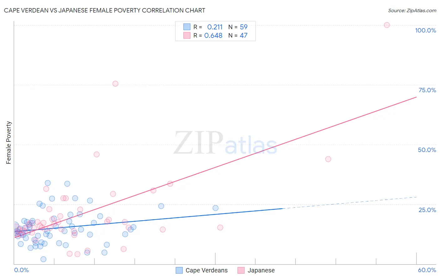 Cape Verdean vs Japanese Female Poverty