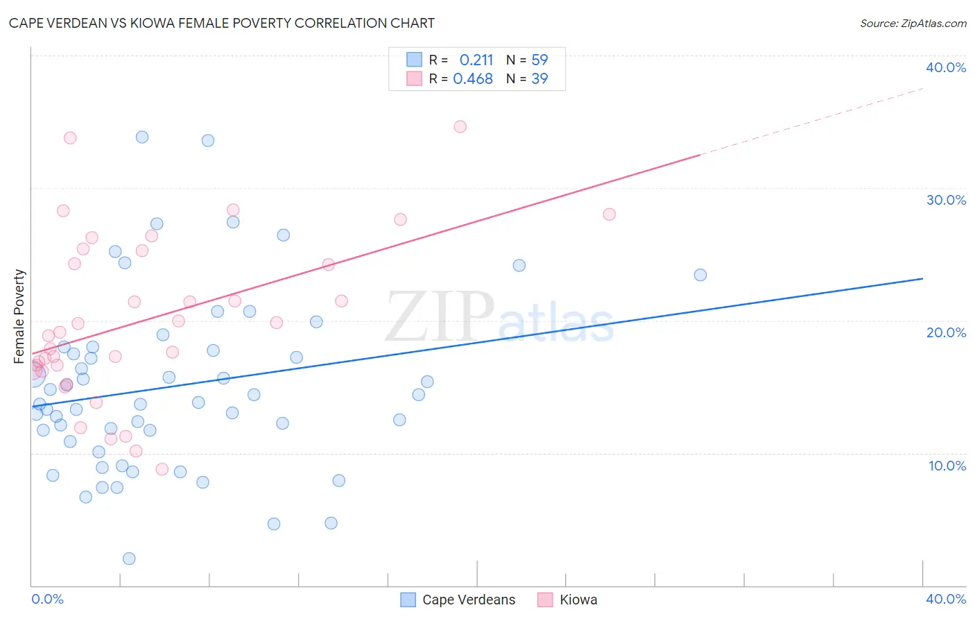 Cape Verdean vs Kiowa Female Poverty