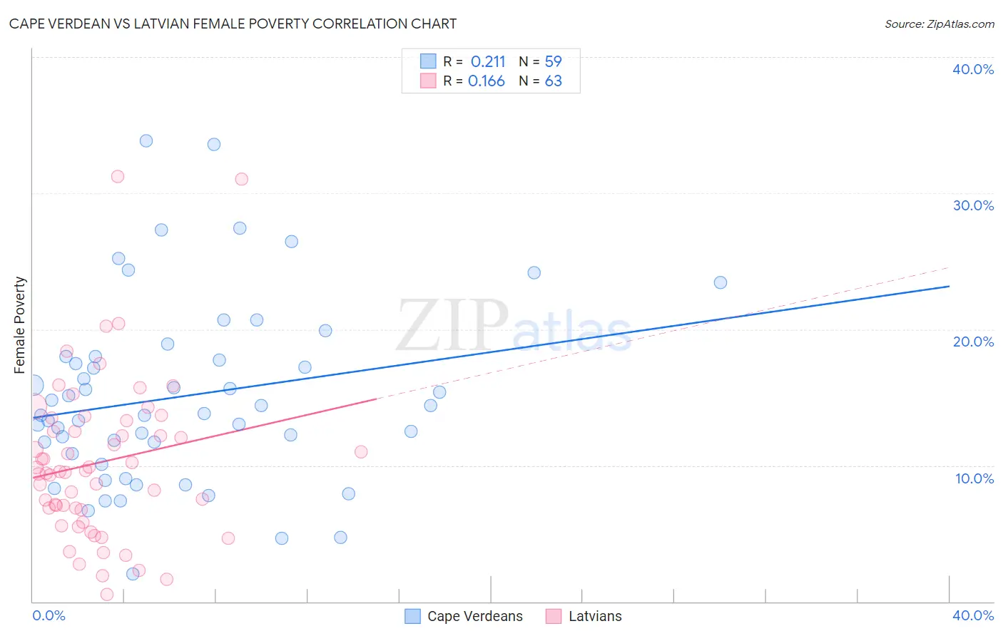 Cape Verdean vs Latvian Female Poverty