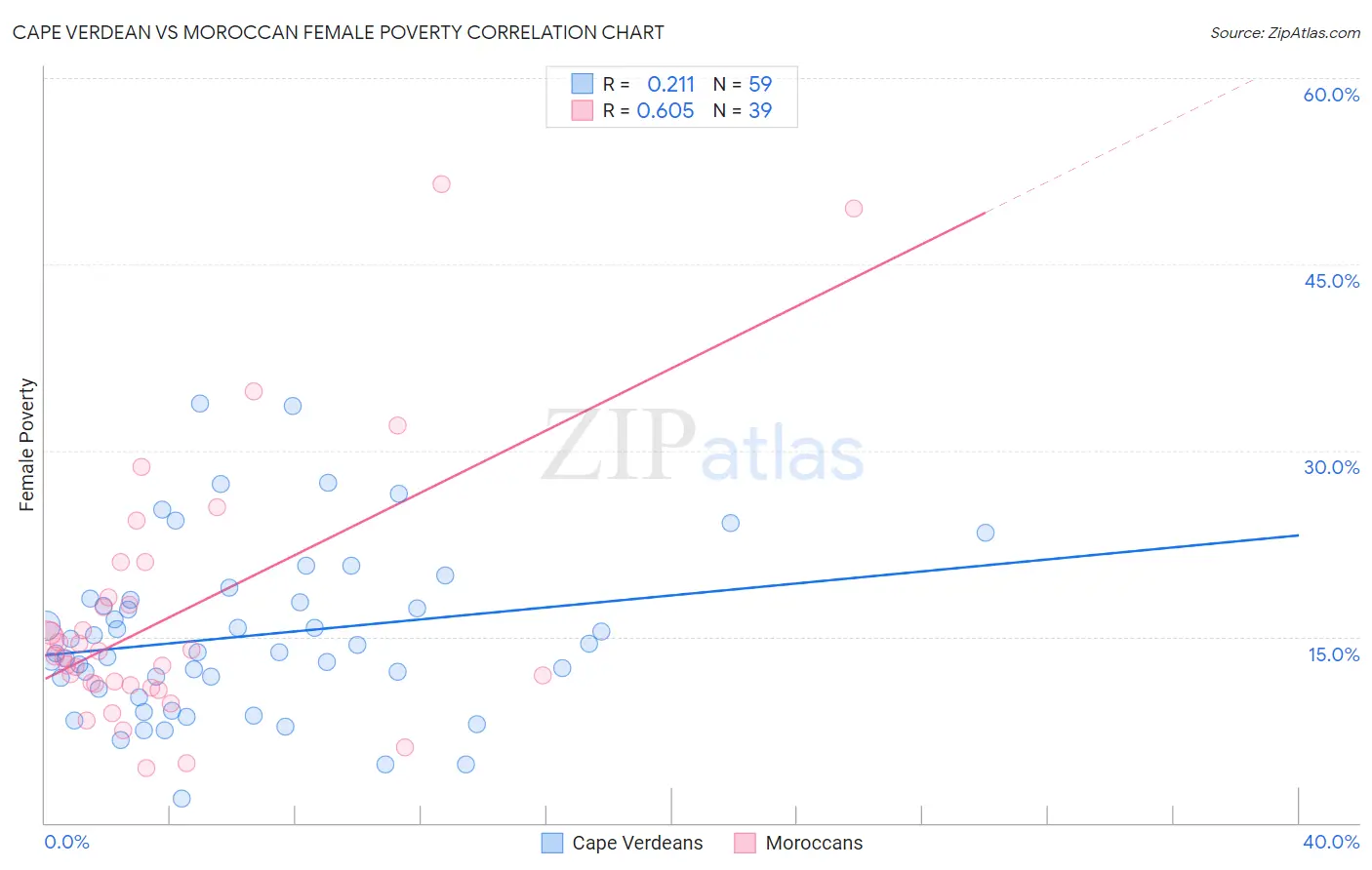 Cape Verdean vs Moroccan Female Poverty
