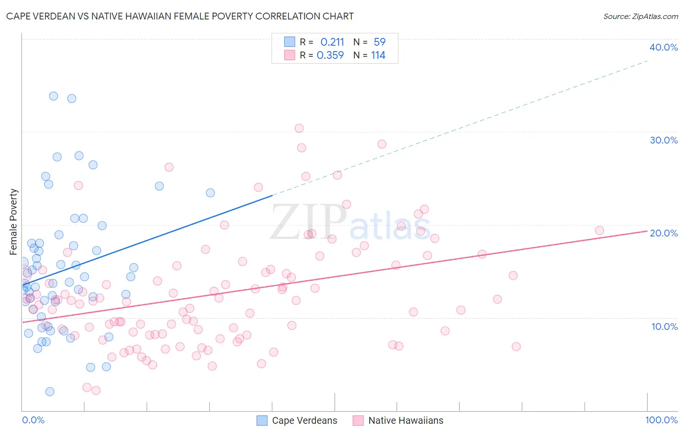Cape Verdean vs Native Hawaiian Female Poverty