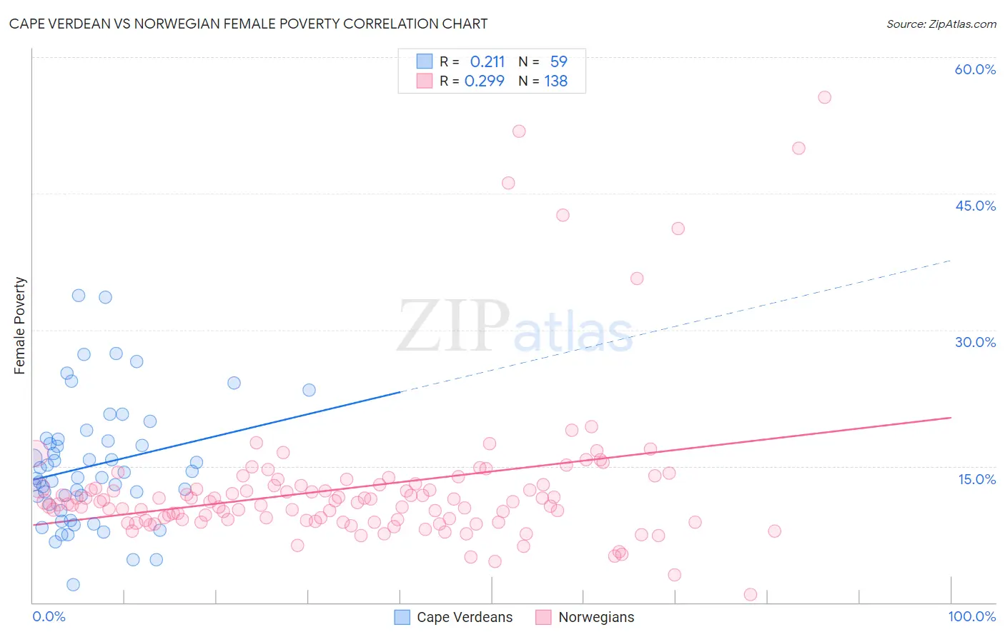 Cape Verdean vs Norwegian Female Poverty