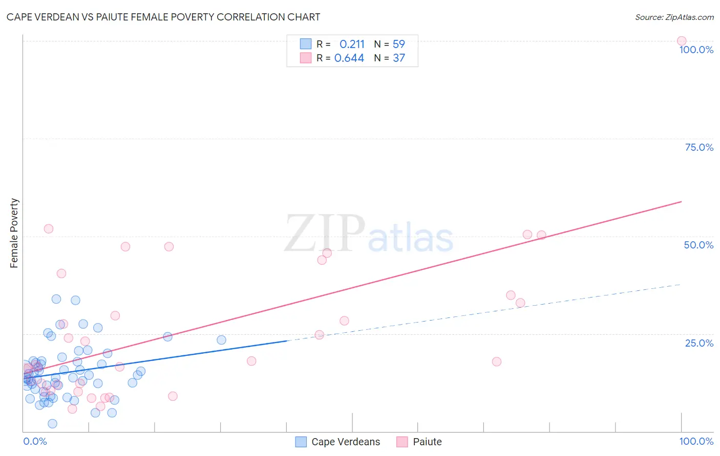 Cape Verdean vs Paiute Female Poverty