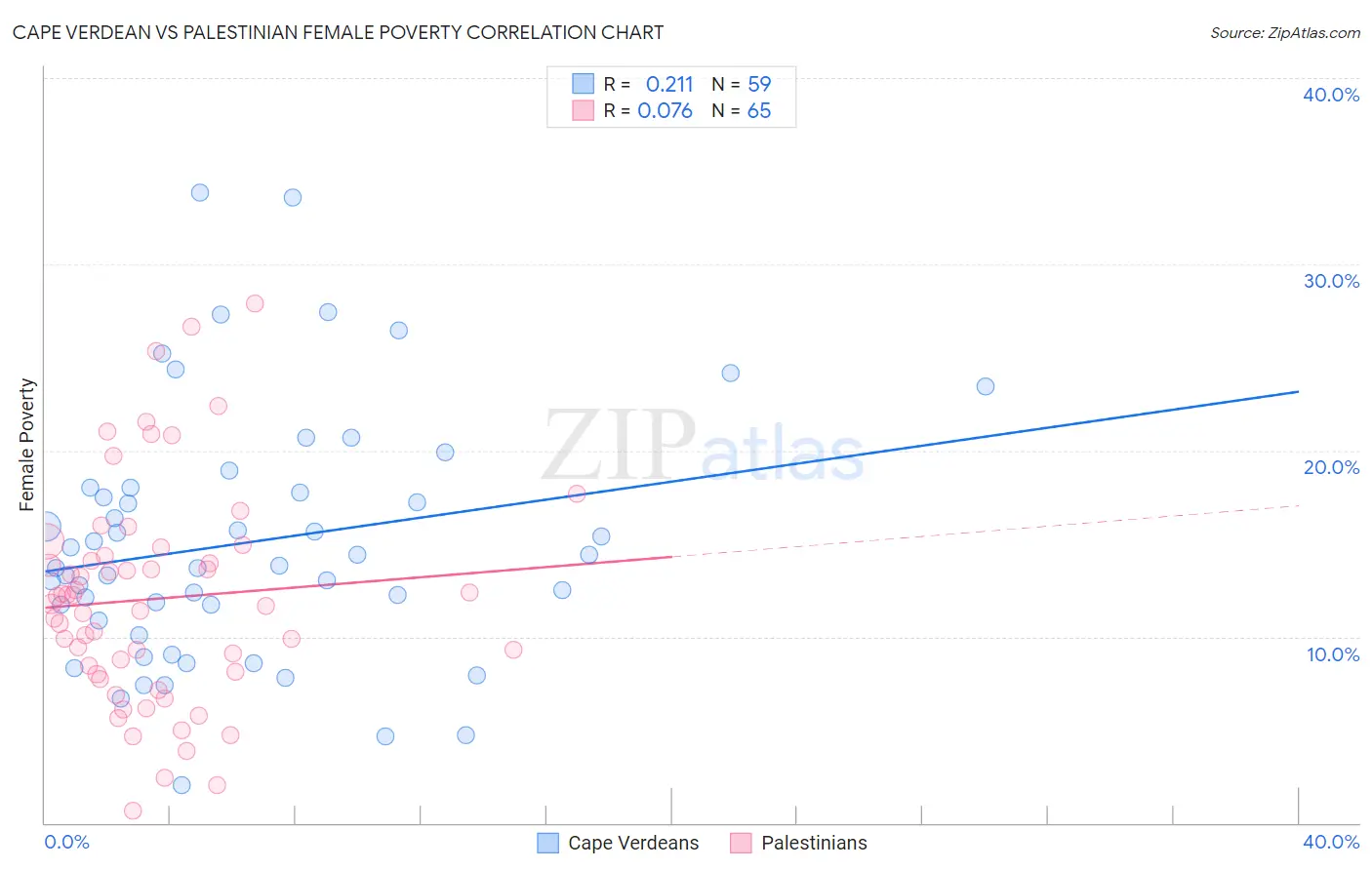 Cape Verdean vs Palestinian Female Poverty