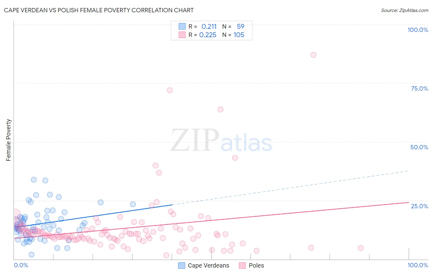 Cape Verdean vs Polish Female Poverty